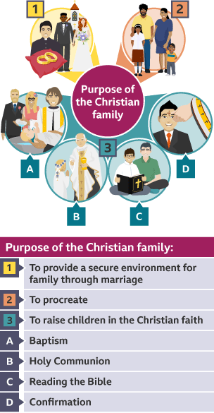 The purpose of  the Christian family has a number of elements: 1.Providing a secure environment through marriage, ‘A church with a couple, a priest and a pair of wedding rings sat on a pillow in front of it’, 2. Procreation, ‘A father, a mother, a son and a daughter’, 3. Raising children in the faith by A) baptism, ‘A mother and father watching as a priest baptises their baby’, B) Holy communion, ‘A priest stood in front of a child while holding Holy communion’, C) Reading the bible, ‘A father and son reading the bible’, and D). Confirmation, ‘A man having a cross drawn on his head by a priests hand’. Written below: Purpose of the Christian Family: 1. To provide a secure environment for family through a marriage, 2. To procreate, 3. To raise children in the Christian faith.