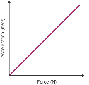 A graph shows a line of best fit that runs from bottom left corner to top.