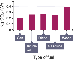 Graph plotting Kilograms of carbon dioxide per kilowatt hour against type of fuel.