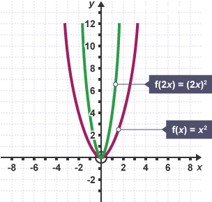 Graff f(x) = x wedi ei sgwario a f(2x) = (2x) wedi ei sgwario