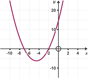 The graph of y= x squared + 9x +14.