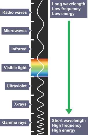 electromagnetic spectrum diagram labeled