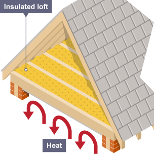 Diagram showing a cross-section of a house's roof space. It shows an insulated loft and curved red arrows showing that heat cannot escape the room below through the ceiling because of the insulation.