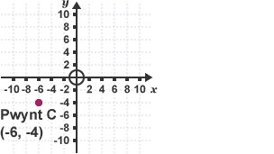 Canfod cyfesurynnau C (5)