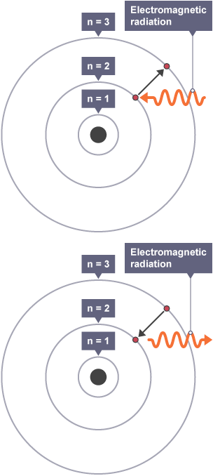 Two images, one with an electron jumping an energy level as it absorbs radiation, the second image has an electron falling between energy levels as it emits radiation.