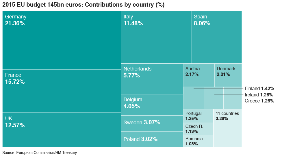 Tree map of EU budget showing contributions by country as %