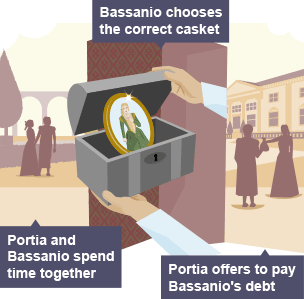 On the left hand side of the infographic Portia and Bassanio spend time walking together. In the middle is the correct chest which contains Portia's portrait - Bassanio has chosen correctly. On the right hand side of the infographic Portia passes a large sack containing money to Bassanio.