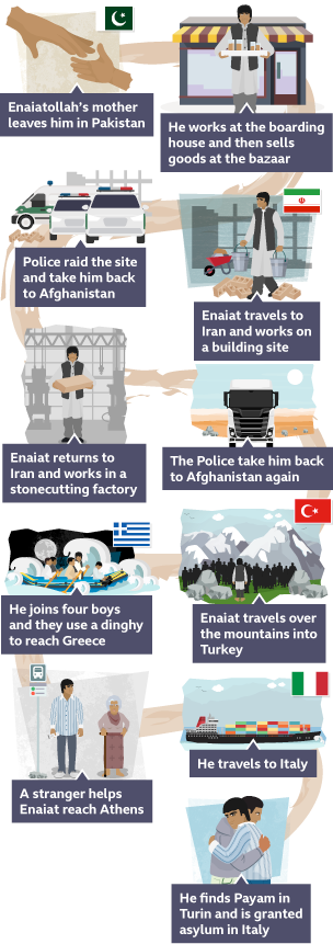 Timeline for In the Sea There Are Crocodiles showing the 11 key moments. The first image shows an adult hand and a child's hand letting go of each other. In the corner of the image is the flag of Pakistan. The second image shows Enaiat standing in front of a shop. He is holding a tray with glasses containing tea balanced on it. The third image shows Enaiat standing on a building site. There are bricks on the floor, he is carrying a bucket and there is a red wheelbarrow in the background. In the corner of the image is the Iranian flag, The fourth image shows two police cars and a police van arriving at the building site. The fifth image shows Enaiat in a stonecutting factory. He is carrying a large slab of stone. The sixth image shows a white van in the desert. The seventh image shows Enaiat and a large crowd of people looking towards a mountain range. In the corner of the image is the Turkish flag. The eighth image shows Enaiat and four other boys on a dingy in the ocean. It is night and the sea is rough. In the corner of the image is the Greek flag, The ninth image shows Enaiat in a striped shirt and jeans. He is standing next to a bus stop and an elderly lady. The tenth image shows a cargo ship with lots of brightly coloured containers. In the corner of the image is the Italian flag. The eleventh image shows Enaiat hugging another boy.