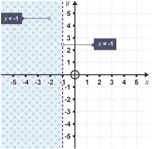 Graph showing the inequality x < -1 and the region where the x coordinates are less than -1 is shaded