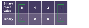 Binary place value table