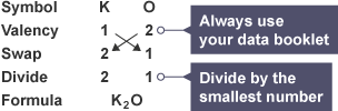 Potassium has a valency of one. Oxygen has a valency of two. The formula is K2O.