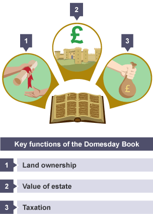 Key functions of the Domesday Book shown in a three petalled diagram - taxation, value of estate and land ownership. 