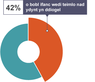 Siart toesen yn dangos bod 42% o bobl ifanc wedi teimlo nad ydynt yn ddiogel.