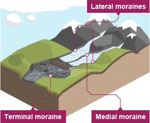 Terminal moraine is found at the bottom of the glacier. Lateral moraine is deposited at the sides of the glacier. Medial moraine can be found in the middle of glacier.