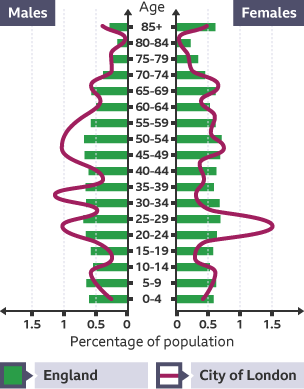 A graph that represents the proportion of population of London by age