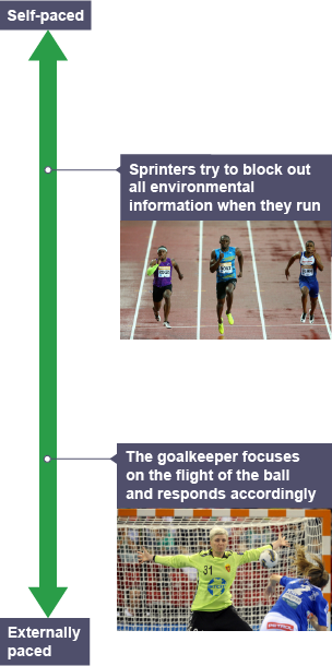 Pacing continuum and skills that range from being self-paced to externally paced, with examples including sprinting and responding to the flight of a ball.