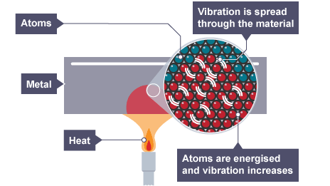 The vacuum flask - Heat transfer - CCEA - GCSE Combined Science Revision -  CCEA Single Award - BBC Bitesize