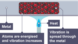 The vibration spreads throughout the metal heating up the entire bar