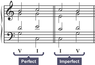 Cadences. Treble clef and bass clef. One bar has V I in bracket showing perfect notes. Other bar has I V showing imperfect notes.