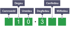 Diagram yn egluro lluosi degolyn â 100