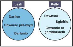 Diagram Venn gyda dau gylch – un wedi ei labelu’n ‘Leah’ a’r llall yn ‘Kelly’.