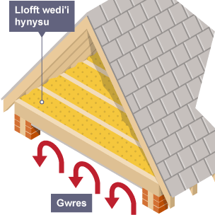 Diagram yn dangos trawstoriad o ofod to tŷ. Mae’n dangos lloft wedi’i hynysu a saethau coch crwm sy’n dangos na all gwres ddianc o’r ystafell isod drwy’r nenfwd oherwydd ynysiad.