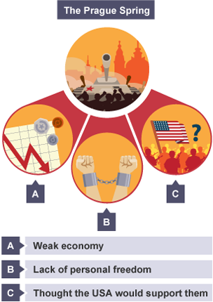 A weak economy, lack of personal freedom and a belief the USA would help are three factors that led to the Prague Spring