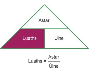 Triangle showing Speed equals Distance over Time