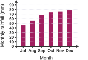 A bar graph. The x-axis is labelled ‘Month’, and runs from July to December. The y-axis is labelled 'Monthly rainfall in mm', and is numbered from 0 to 90