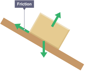 A box rests on an incline. There are three arrows; one acting vertically downwards from the centre of the box’s base. One arrow acts perpendicular to the incline. One arrow acts up the incline.