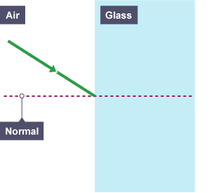 Light travelling from air to glass and hitting the glass at the normal, but not going through the glass.