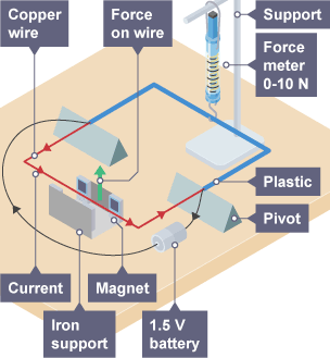 A square of half copper wire and half plastic is connected to a 1.5 V battery and rests on two pivots. The plastic is held by a force meter and the wire runs between two magnets.