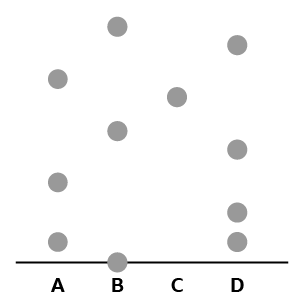 A paper chromatogram showing four substances, A to D