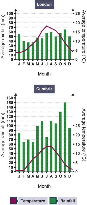 Cumbria sees much more annual rainfall than London, peaking in November. London has higher average temperatures, peaking at 18 °C in July.