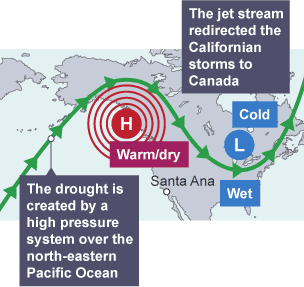 The jet stream sits further north than normal, bringing warm, dry weather to the west of America.