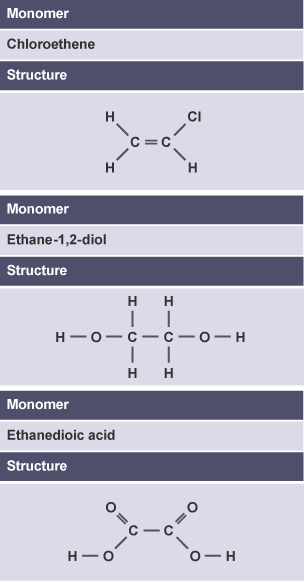 Three monomers: chloroethene, ethane-1,2-diol and ethanedioic acid, and their covalent structures.
