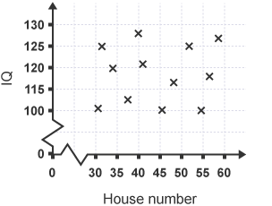 Graph showing no correlation between house number and a person's IQ