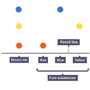 Results of a chromatogram of three pure substances and brown ink