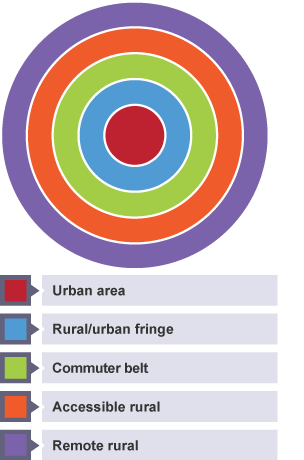 A model showing how rural areas are organised.