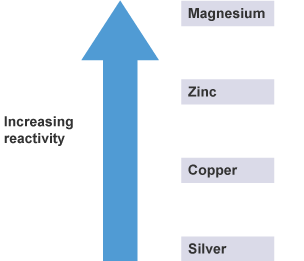 Magnesium, zinc, copper and silver are ordered by reactivity, with Magnesium the most reactive and silver the least.