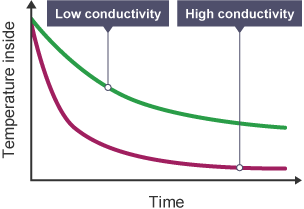 A graph shows the temperature inside a building against time. The graph shows that lower thermal conductivity retains heat for the longest time.