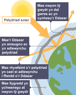 Diagram yn esbonio'r 'effaith tŷ gwydr'.