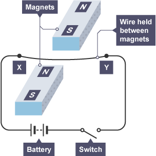 Apparatus needed to generate a magnetic field around an electrical wire