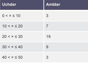 Tabl dwy golofn ‘Uchder’ ac ‘Amlder cronnus’