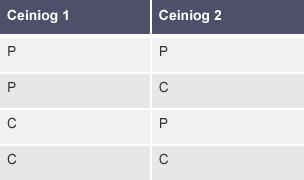 Tabl yn dangos canlyniadau posib o daflu dau ddarn ceiniog