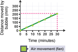 Calculating the gradient from a line graph