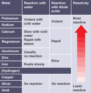 Table showing the reactivity series of metals, from least to most reactive