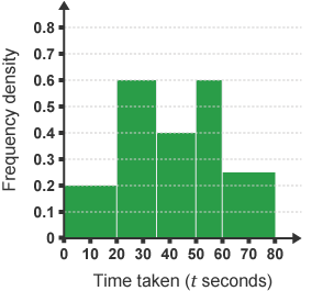 Histogram labelled 'Frequency density' on the y-axis and 'Time taken (t seconds)' on the x-axis.