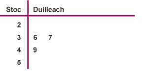 Table with heading stem and leaf