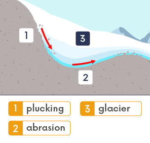 A diagram showing how a glacier erodes in two ways: plucking and abrasion